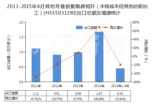 2011-2015年4月其他芳香族聚酰胺短纖（未梳或未經(jīng)其他紡前加工）(HS55031190)出口總額及增速統(tǒng)計